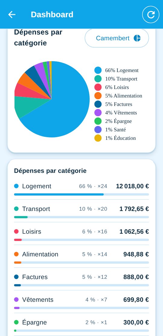 Dashboard avec le thème Ocean